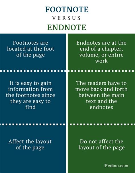 Difference Between Footnote And Endnote Meaning Purpose Structure