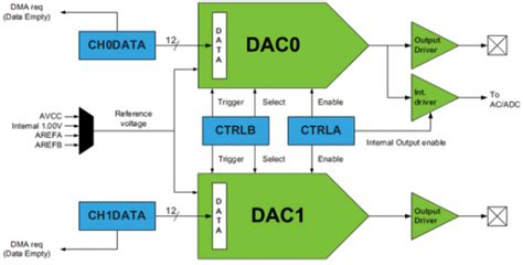 dac internal block diagram embedded lab