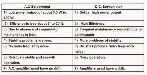 Ac And Dc Difference