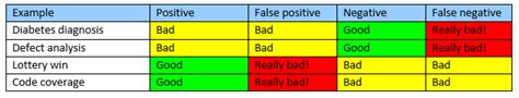 false positive and false negative in software testing rapita systems