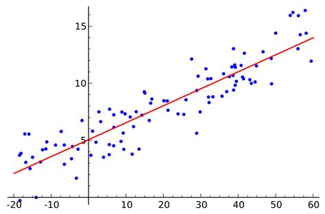 simple linear regression introduction  regression analysis