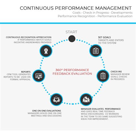 performance improvement process rfc leading talent hub