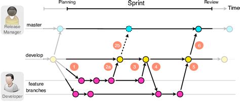 simplified version   gitflow branching model adapted    scientific diagram