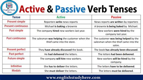 active passive voice  perfect tense english grammar simple  xxx