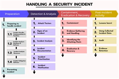 nist recommendations  computer security incident handling clear infosec