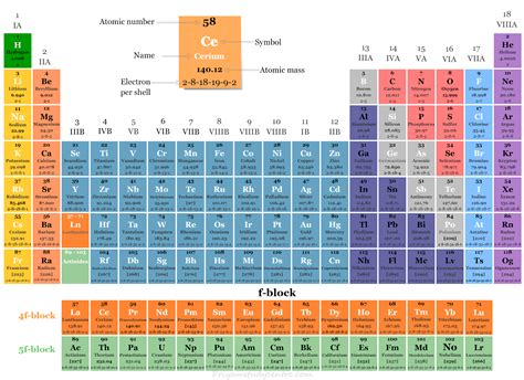 block elements lanthanides  actinides periodic table