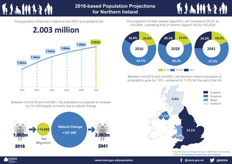 2016 based population projections for northern ireland northern