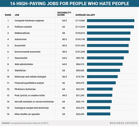 high paying jobs  people  dont work