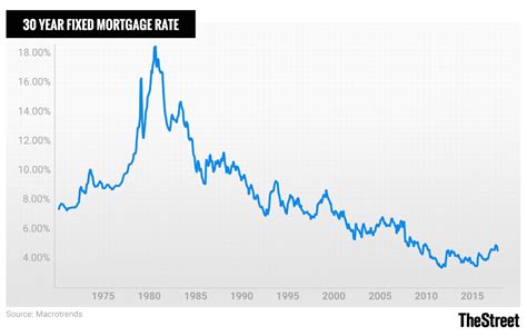 historic mortgage rates       impact thestreet