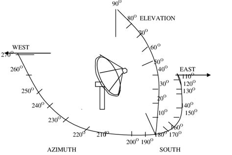 az el mount geometry  scientific diagram