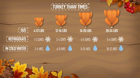 how long you need to let your turkey thaw before you can