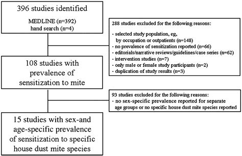 Sex Specific Differences In Allergic Sensitization To House Dust Mites