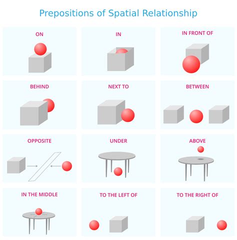 prepositions  spatial relationship turtle diary