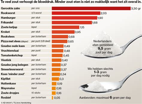 nederlanders eten nog steeds veel te veel zout pas op met deze producten welnl