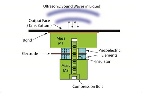 ultrasonics transducers piezoelectric hardware ctg technical blog