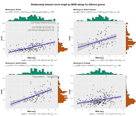 Ggplot2 Based Plots With Statistical Details Data Science Learning