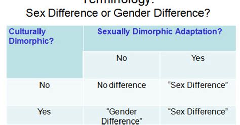 sex difference vs gender difference oh i m so confused