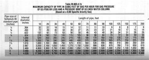 gas  size chart btu