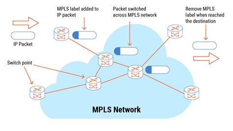 mpls multiprotocol label switching iptp networks