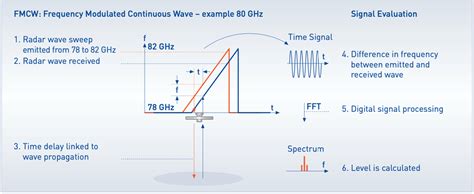 fmcw frequency modulated continuous wave open air radar level