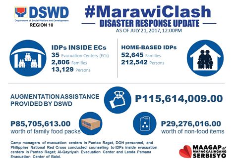 disaster response update as of 12 00pm july 21 2017 dswd field