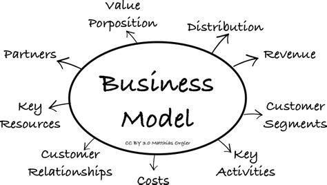 How To Use The Business Model Canvas As A Checklist