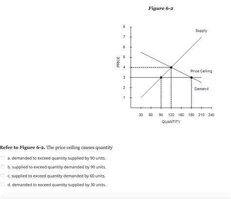 solved figure    supply    price  price ceiling   cheggcom