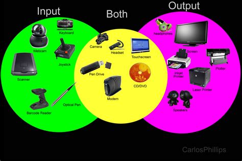 input  output devices cyberspace