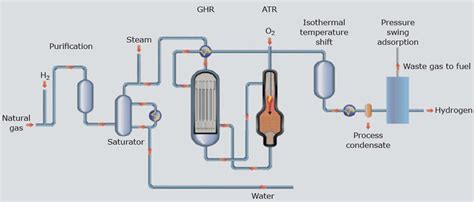 steam methane reforming  ccs network