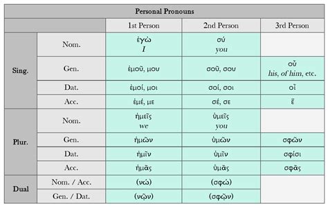 Personal Pronouns Dickinson College Commentaries