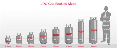Why Lpg Gas Tanks Have Different Pressures The Rojak Pot