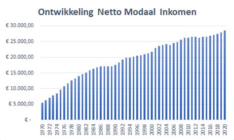 modaal inkomen nederland  statistieken hetgeldcollege