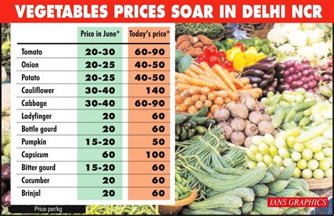 skyrocketing veggie fruit prices