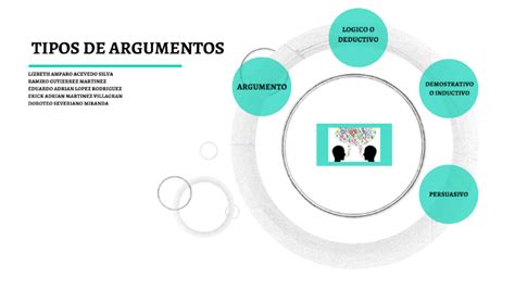 Tipos De Argumentos By Ramiro Gutierrez
