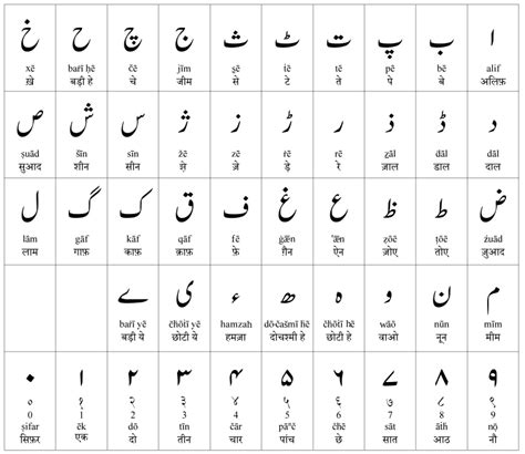 urdu alphabet  names   devanagari  latin alphabets