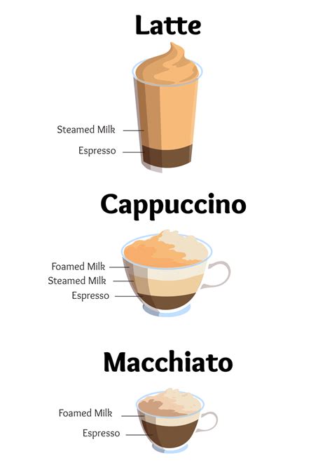 latte  cappuccino  macchiato whats  difference