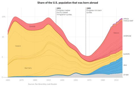 whats     graph  immigrants  country   york times