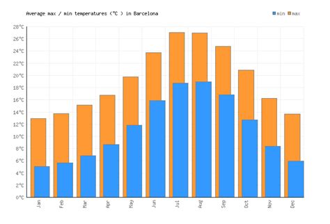 barcelona weather averages monthly temperatures spain weather  visit