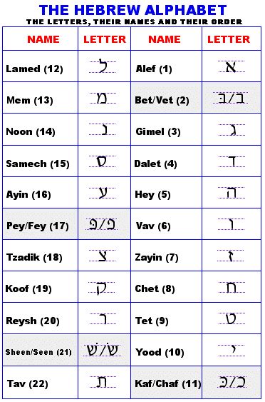 polyglot blog hebrew alphabet  maps