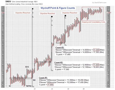 wyckoff method understanding schematics  phases  method future trends
