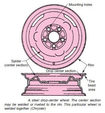 top  parts   car wheel