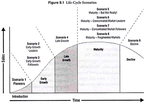 product life cycle stages  stages  diagram