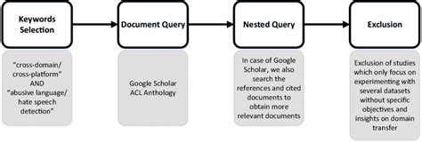 documents collection methodology  scientific diagram