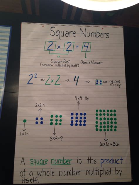 square numbers classroom pinterest discover  ideas  squares math  anchor charts