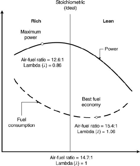 effects  air fuel ratio variation   fuel economy  power  scientific diagram