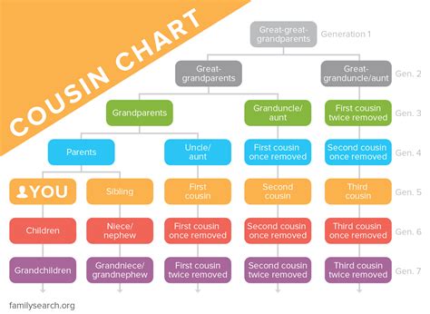 cousin chartcousin relationships explained familysearch