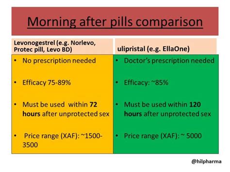 morning after pills use types side effects safety