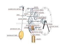 cuckoo clock mechanisms google search pendulum clock mechanical clock wall clock design