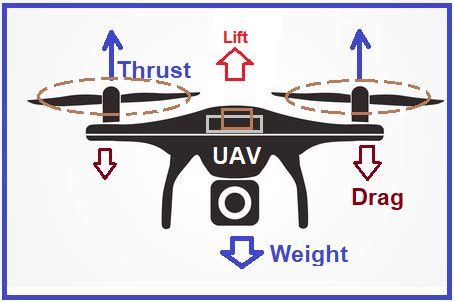 sulf tezeu surrey drone aerodynamics prabusire provocare client