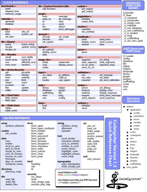 quick reference chart codeigniter user guide
